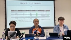 香港民意研究所3月9日公佈最新民意調查顯示，民主黨政治團體知名度排名第2，支持度評分排名第5。(美國之音湯惠芸)