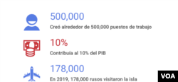 Algunos datos del turismo ruso en Cuba antes de la pandemia. Fuente: Profesor Paolo Spadoni