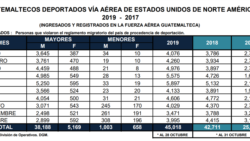 Deportados de Estados Unidos vía aérea en 2019