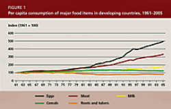 Consumption of livestock products has increased rapidly in developing countries over the past decades, particularly from the 1980s onwards