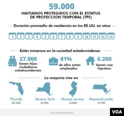 Haitianos en EE.UU. bajo la protección del TPS