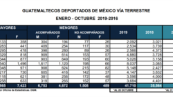 Deportados de Estados Unidos vía terrestre en 2019