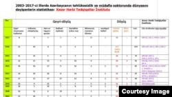 2003-2017-ci illərdə Azərbaycan Silahlı Qüvvələri ən azı 1106 hərbi qulluqçusunu itirib.