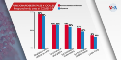 ​ El papel de las autoridades locales y federales es importante para los latinos de cara en las elecciones de 2020 en EE.UU. [Fuente: Pew Research Center] ​
